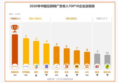 2020中國互聯(lián)網(wǎng)廣告市場 阿里巴巴榮登榜首，數(shù)據(jù)服務驅(qū)動增長